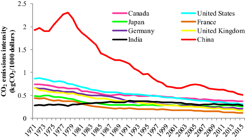 China’s Pathway To A Low Carbon Economy | SpringerLink