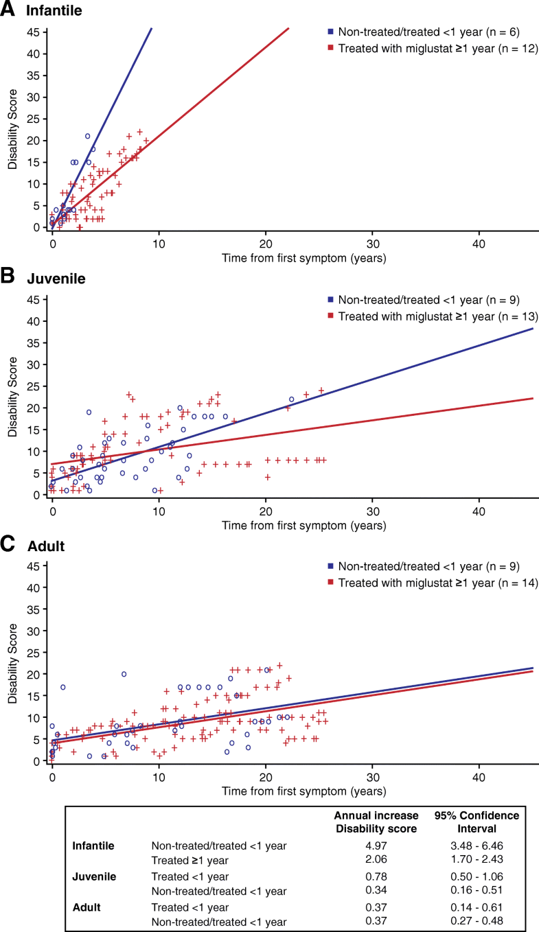 Disease characteristics, prognosis and miglustat treatment effects on