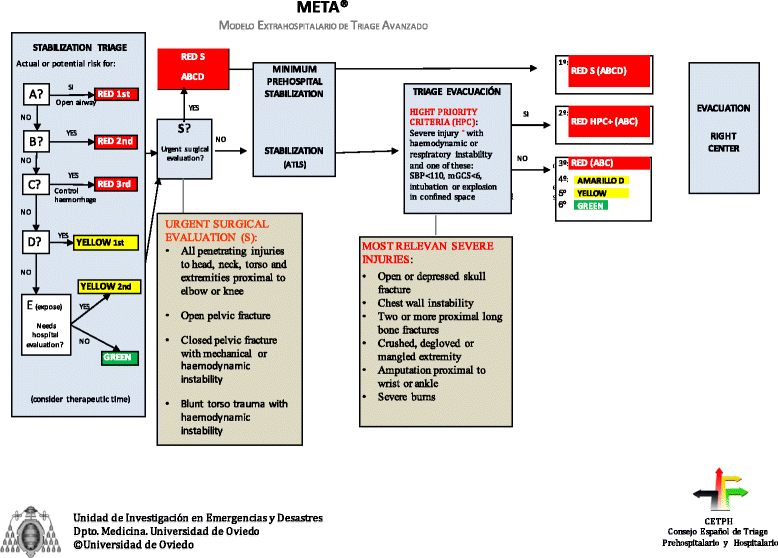 The development and features of the Spanish prehospital advanced triage