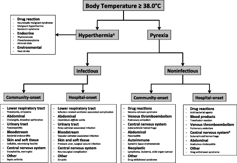 Pyrexia aetiology in the ICU Critical Care Full Text