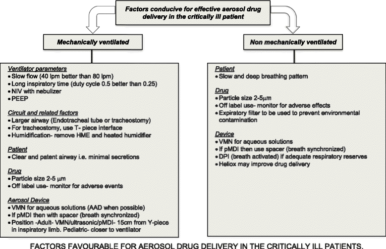 Fundamentals of aerosol therapy in critical care Critical Care Full
