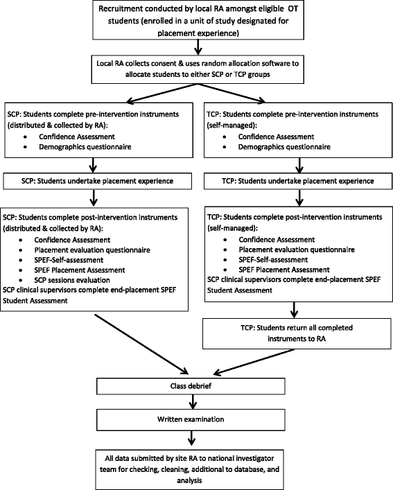 Effectiveness and costeffectiveness of embedded simulation in
