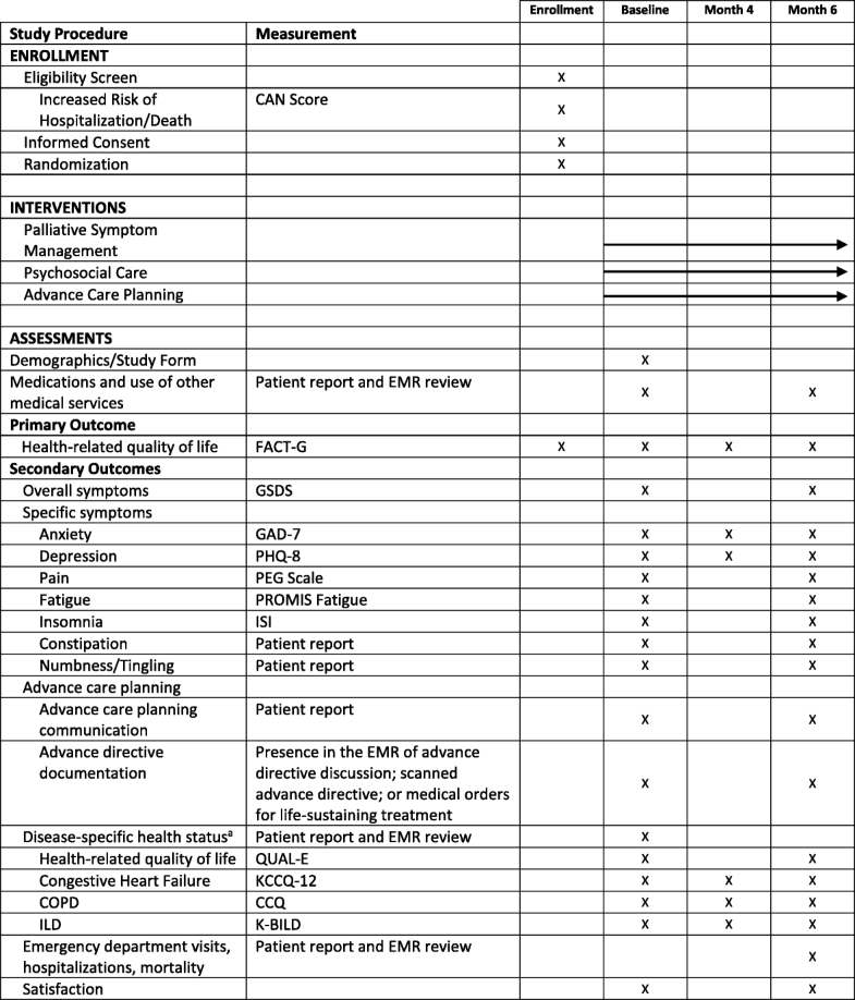 Advancing Symptom Alleviation with Palliative Treatment (ADAPT) trial