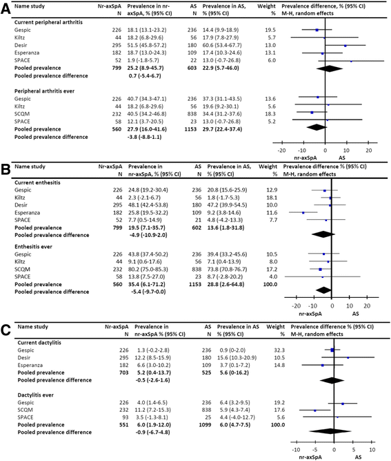 Prevalence of peripheral and extraarticular disease in ankylosing