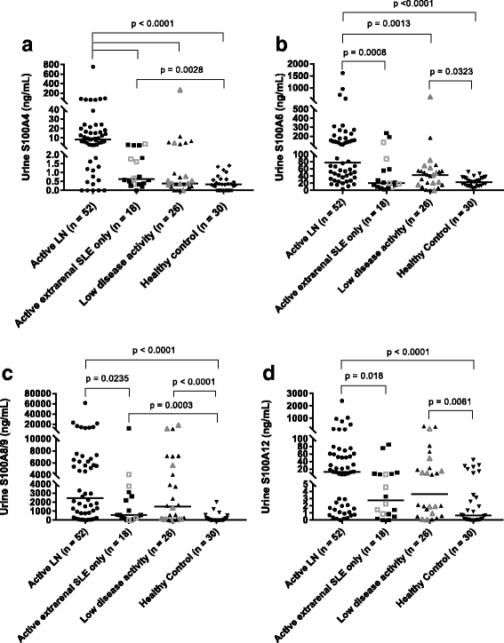 Urine S100 proteins as potential biomarkers of lupus nephritis activity
