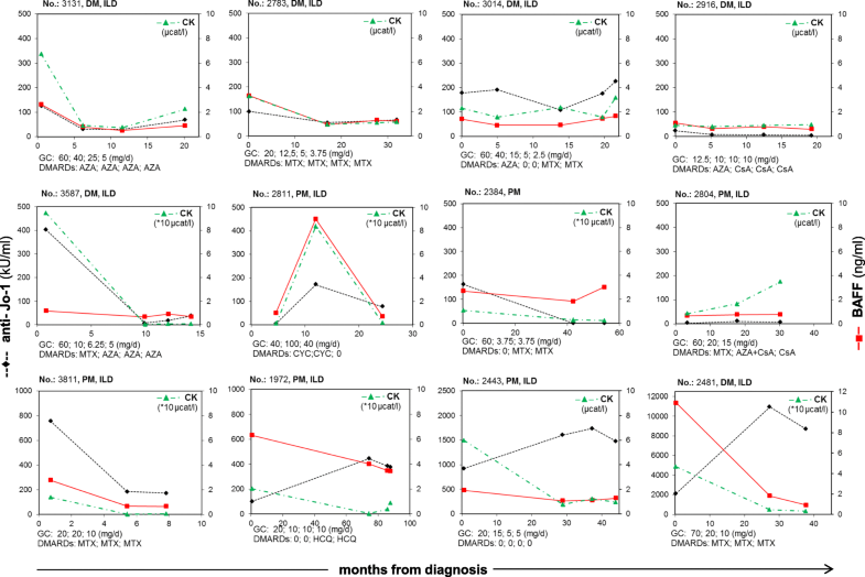 Serum levels of Bcell activating factor of the TNF family (BAFF