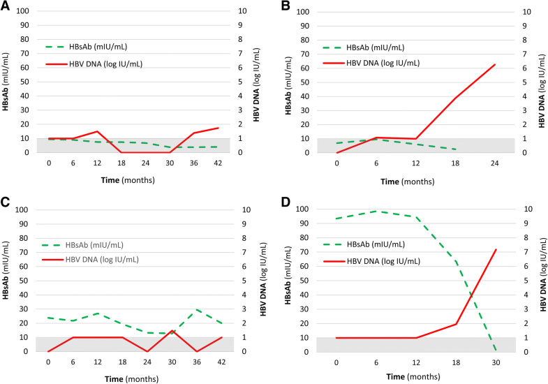 Changes in hepatitis B virus surface antibody titer and risk of