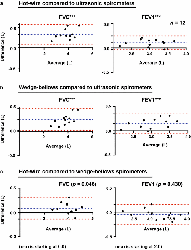 A pilot study of hotwire, ultrasonic and wedgebellows spirometer