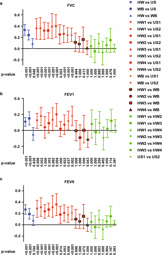 A pilot study of hotwire, ultrasonic and wedgebellows spirometer