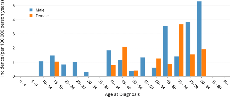 Incidence of chronic myeloid leukemia in Calgary, Alberta