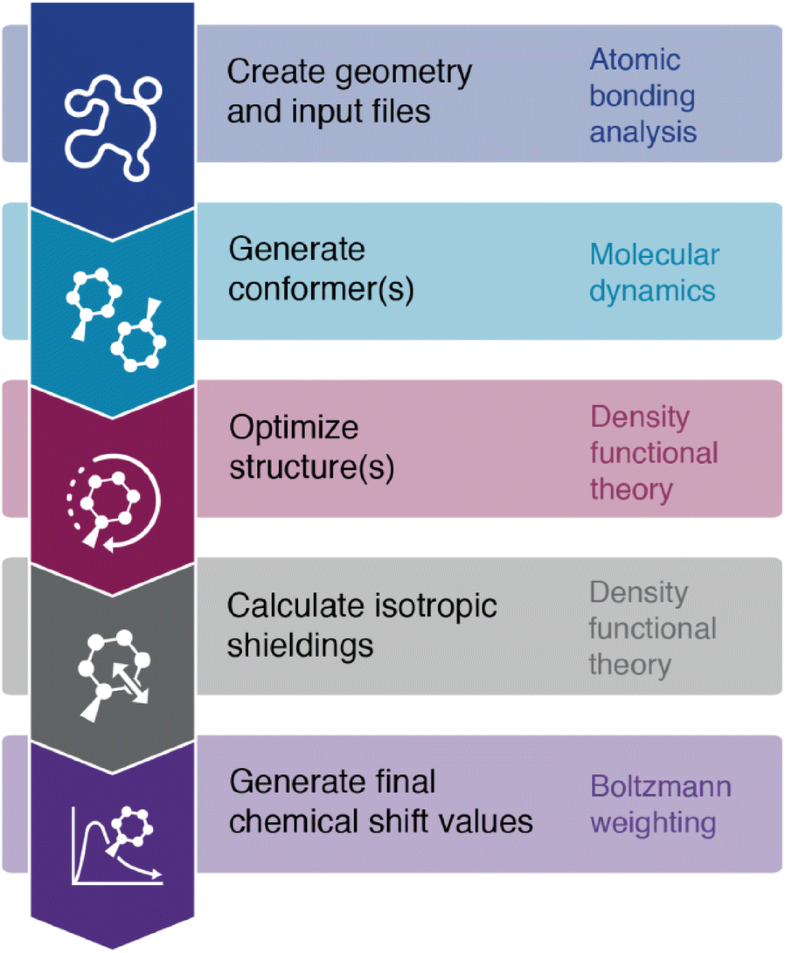 An automated framework for NMR chemical shift calculations ...