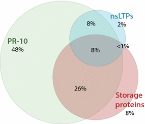 Sensitization to PR-10 proteins is indicative of distinctive ...