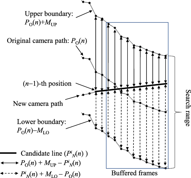 A novel camera path planning algorithm for realtime video