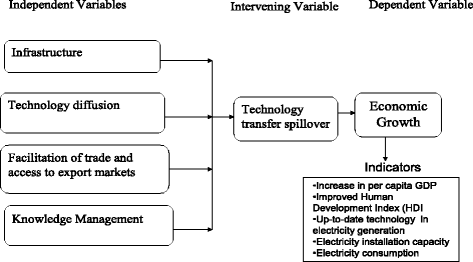 Technology transfer phd thesis
