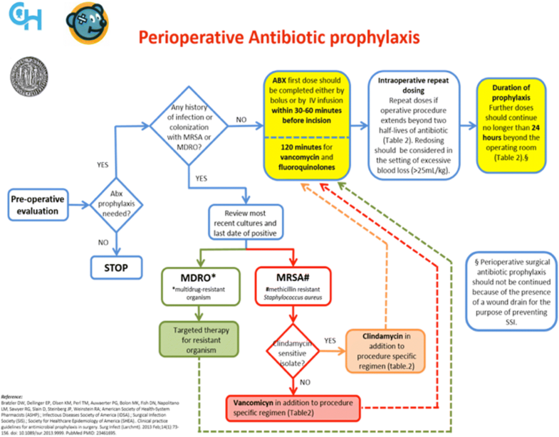 Effects of an antimicrobial stewardship intervention on perioperative