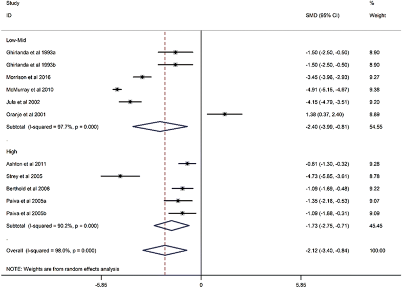 The effect of statin treatment on circulating coenzyme Q10