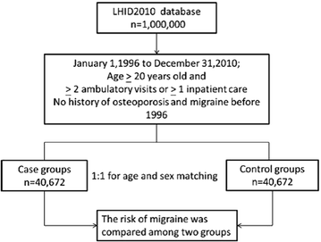 logistic patient flow in a Increased patients: osteoporosis risk migraine logistic patient flow in a Increased patients: osteoporosis risk migraine