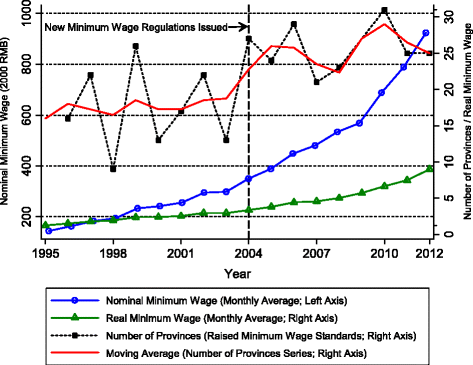 minimum china wage wages fig 2000 employment
