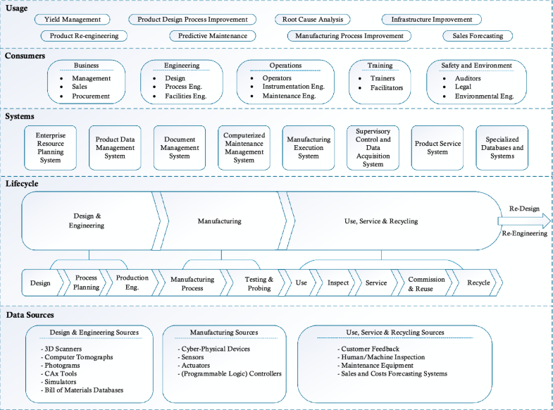 Manufacturing process data analysis pipelines: a requirements analysis ...