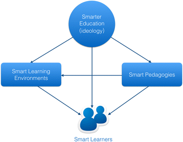 a research framework of smart education