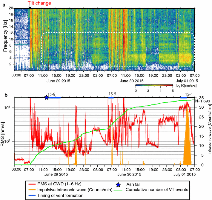 Analyzing The Continuous Volcanic Tremors Detected During The 2015 ...