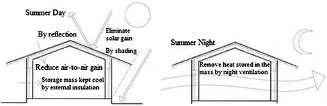 Selection Of Suitable Passive Cooling Strategy For A Subtropical ...