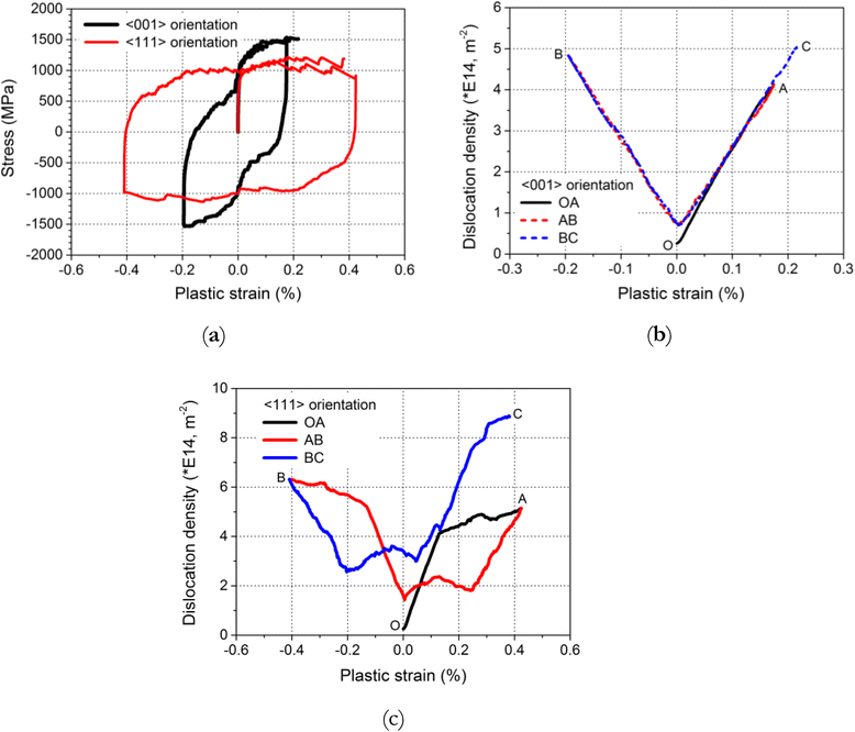 Modelling plastic deformation in a singlecrystal nickelbased
