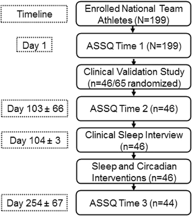The Clinical Validation of the Athlete Sleep Screening Questionnaire an Instrument to Identify