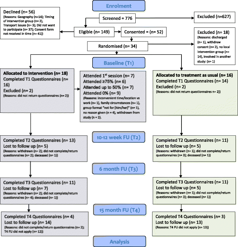 A pilot randomised controlled trial investigating a mindfulness-based ...