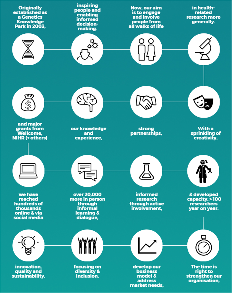 Innovating Public Engagement And Patient Involvement Through Strategic Collaboration And 