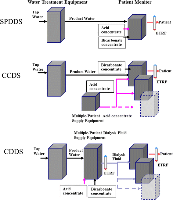The central dialysis fluid delivery system (CDDS) is it specialty in