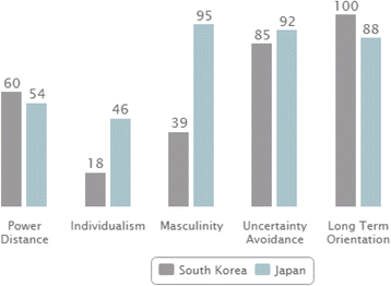 korea japan cultural masculinity fig individualism distance power sustainability relevance comparison corporate management between
