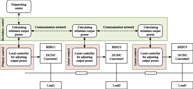 Hierarchical distributed control for decentralized battery energy ...