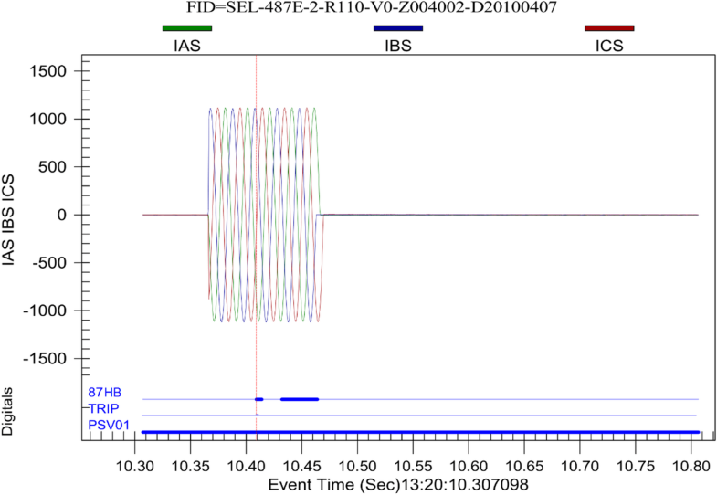 IEC61850 standardbased harmonic blocking scheme for power transformers