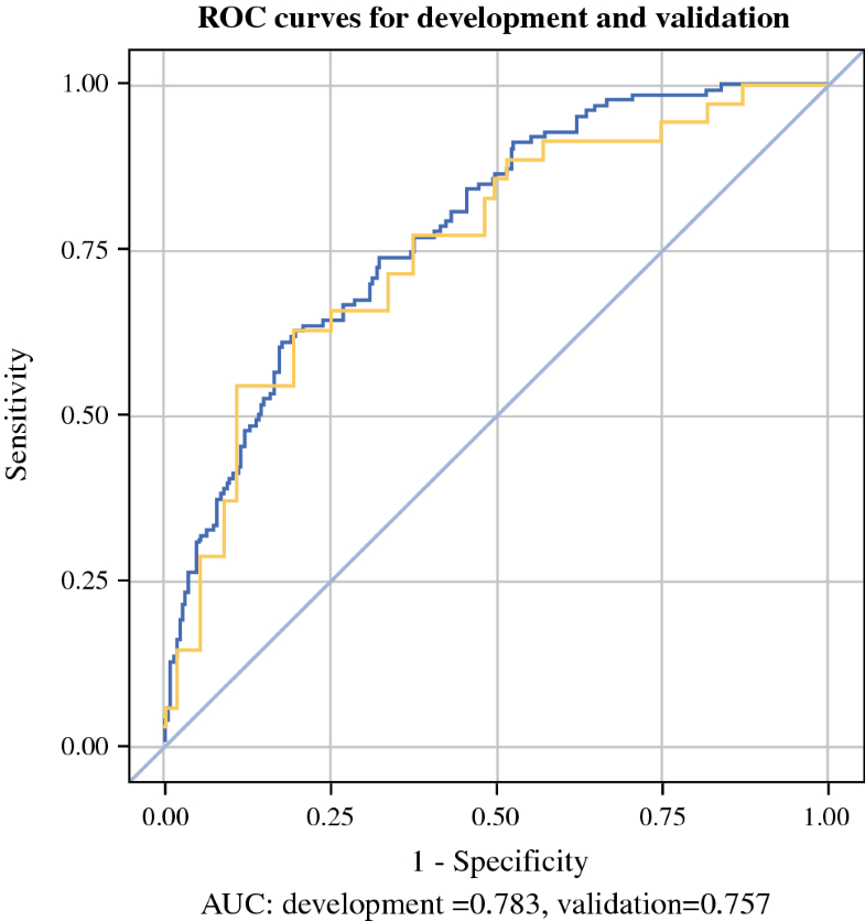 Predicting the Risk of Weight Loss After Esophageal Cancer Surgery