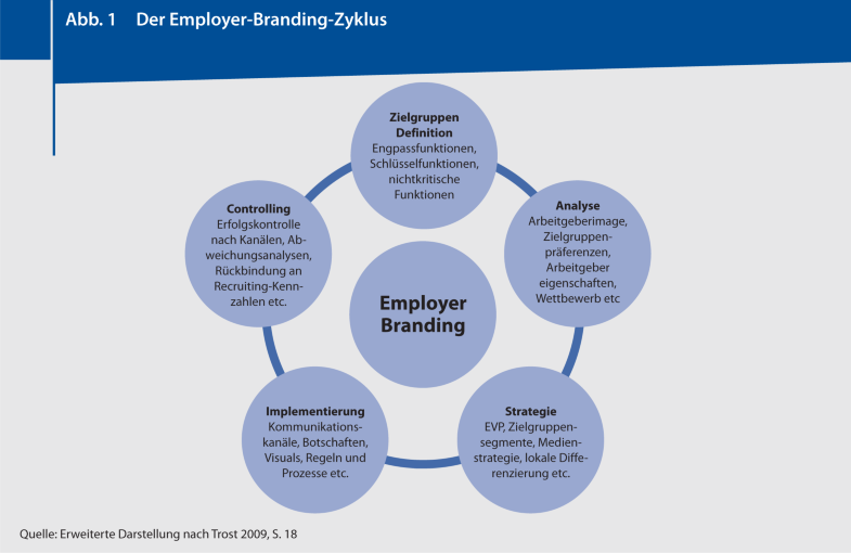 Employer Branding 101 | SpringerLink