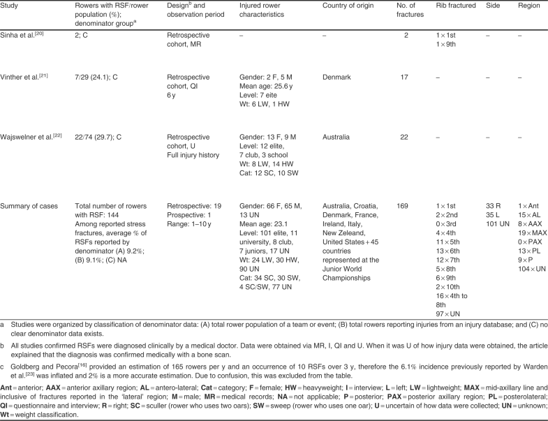 Rib Stress Fractures Among Rowers SpringerLink