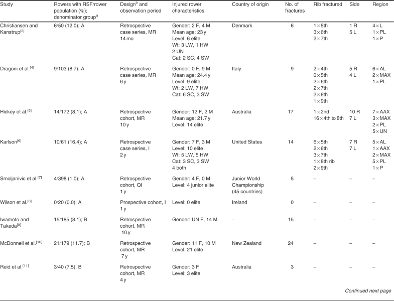 Rib Stress Fractures Among Rowers SpringerLink
