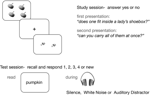 The impact of auditory distraction on retrieval of visual memories ...