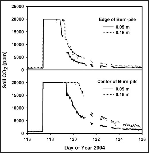 Advancing Investigation and Physical Modeling of FirstOrder Fire Effects on Soils Fire