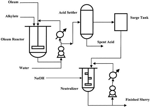 Detergent Manufacturing Process Flow Chart Pdf