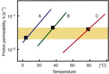 Life At Low Temperatures Springerlink