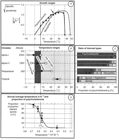 Life At Low Temperatures Springerlink