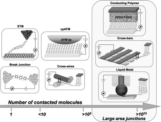Active And Non Active Large Area Metal Molecules Metal Junctions Springerlink