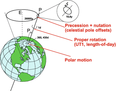 History Of Monitoring Earth Orientation And Re Analyses Of Old Data Springerlink