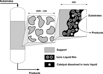 Catalytic Silp Materials Springerlink - 