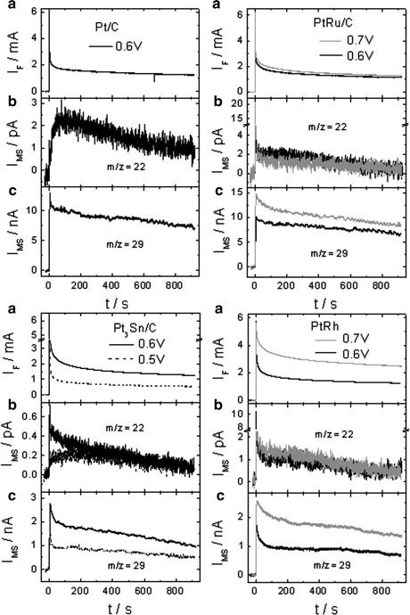 Electrocatalysis Of Direct Alcohol Fuel Cells Quantitative Dems Studies Springerlink