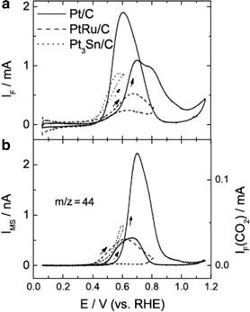 Electrocatalysis Of Direct Alcohol Fuel Cells Quantitative Dems Studies Springerlink
