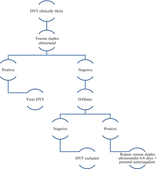 The Diagnosis And Management Of Early Deep Vein Thrombosis Springerlink