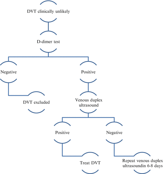 The Diagnosis And Management Of Early Deep Vein Thrombosis Springerlink